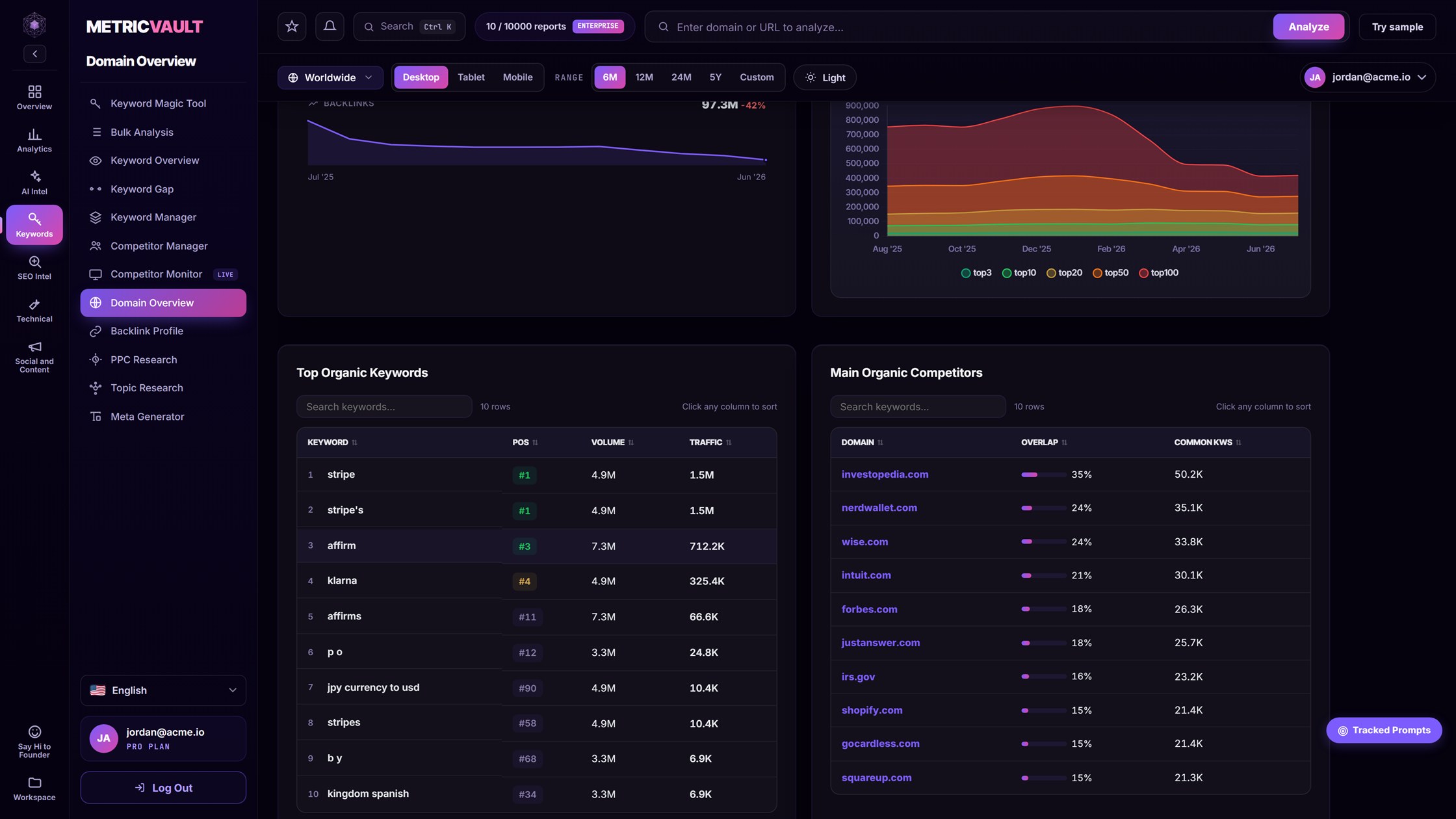 MetricVault dashboard, live domain intelligence: AI search visibility, organic traffic, keywords and backlinks