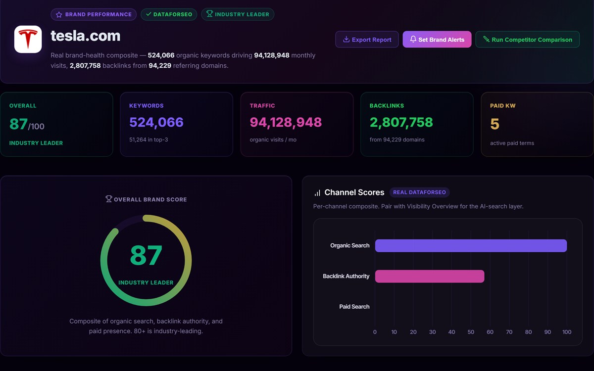 Brand Performance score